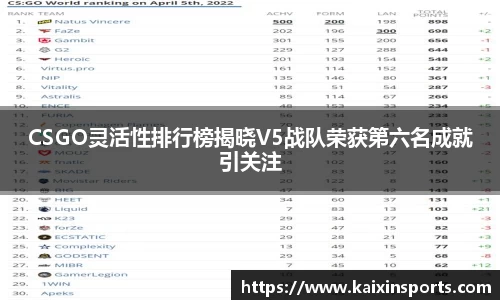 CSGO灵活性排行榜揭晓V5战队荣获第六名成就引关注